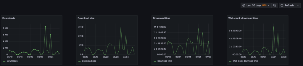 Dependency Downloading dashboard - New “Trends” section
